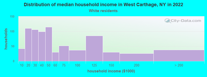 Distribution of median household income in West Carthage, NY in 2022