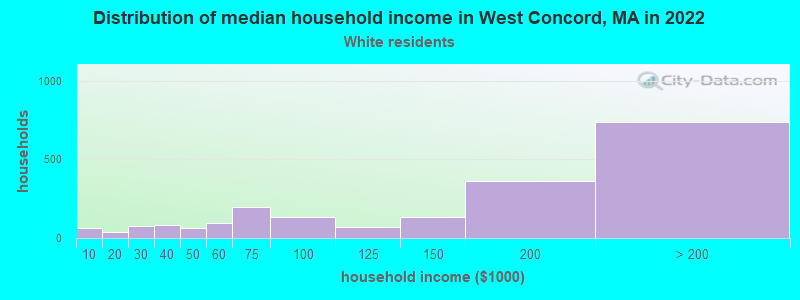 Distribution of median household income in West Concord, MA in 2022