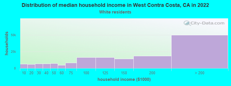 Distribution of median household income in West Contra Costa, CA in 2022