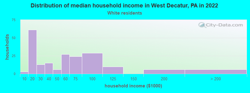 Distribution of median household income in West Decatur, PA in 2022