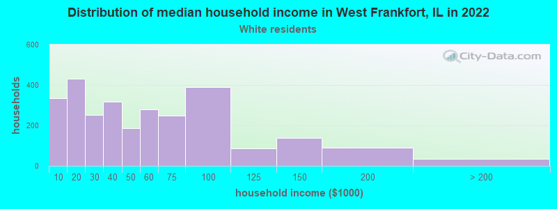 Distribution of median household income in West Frankfort, IL in 2022