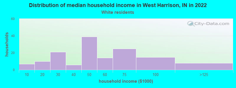 Distribution of median household income in West Harrison, IN in 2022