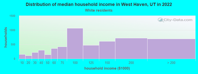 Distribution of median household income in West Haven, UT in 2022