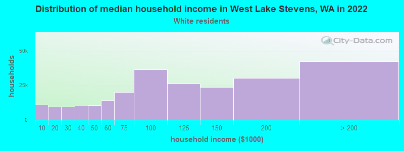 Distribution of median household income in West Lake Stevens, WA in 2022