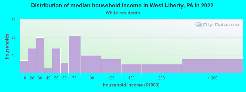 Distribution of median household income in West Liberty, PA in 2022