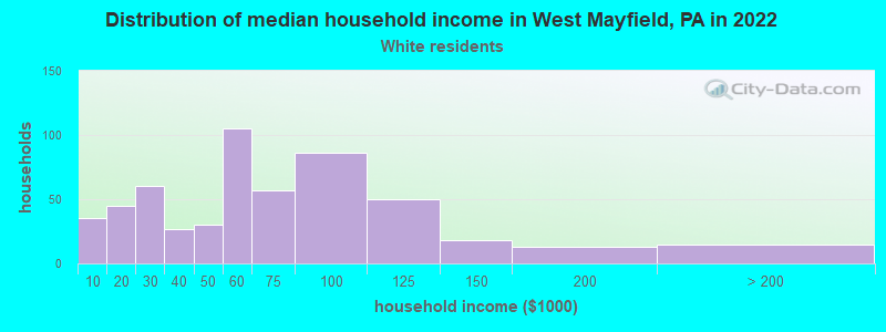 Distribution of median household income in West Mayfield, PA in 2022