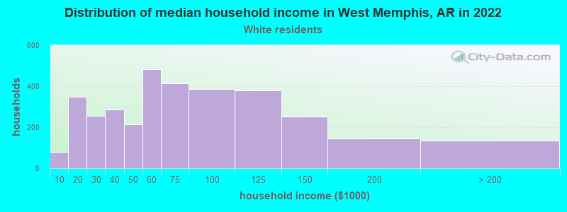 Distribution of median household income in West Memphis, AR in 2022