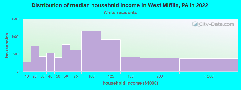 Distribution of median household income in West Mifflin, PA in 2022