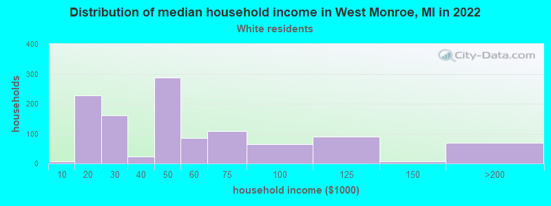 Distribution of median household income in West Monroe, MI in 2022