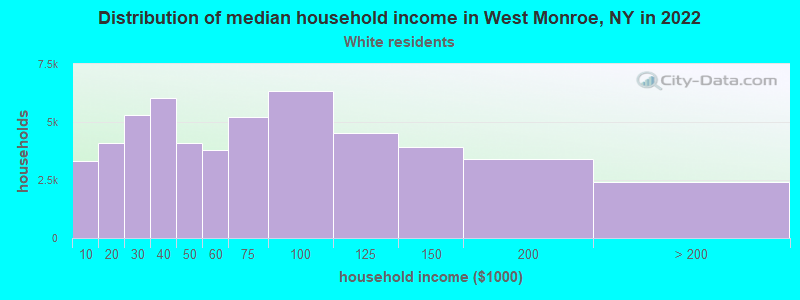 Distribution of median household income in West Monroe, NY in 2022