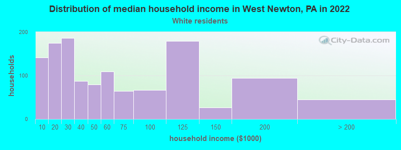Distribution of median household income in West Newton, PA in 2022