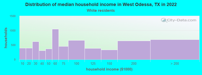 Distribution of median household income in West Odessa, TX in 2022