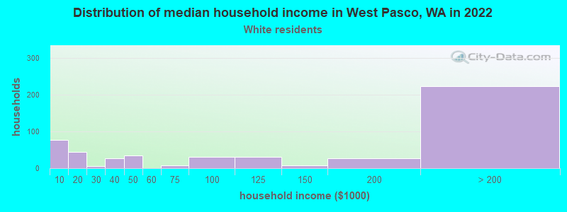 Distribution of median household income in West Pasco, WA in 2022