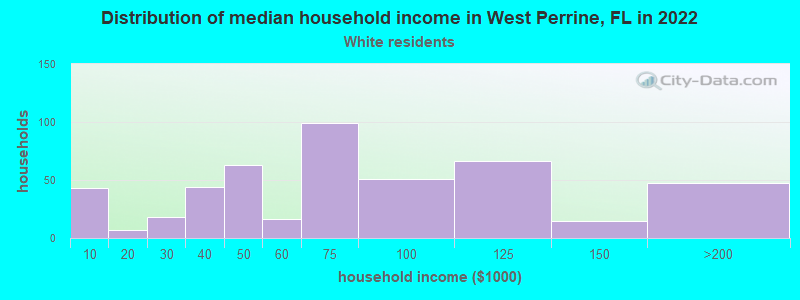 Distribution of median household income in West Perrine, FL in 2022