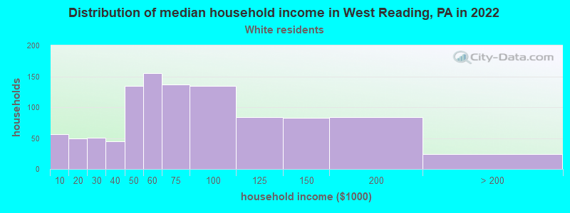 Distribution of median household income in West Reading, PA in 2022