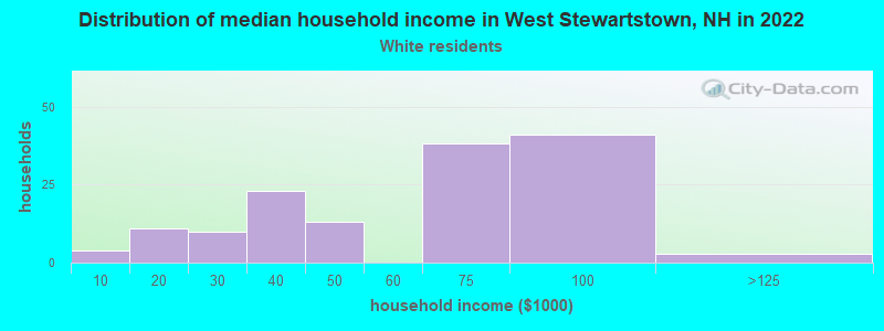 Distribution of median household income in West Stewartstown, NH in 2022