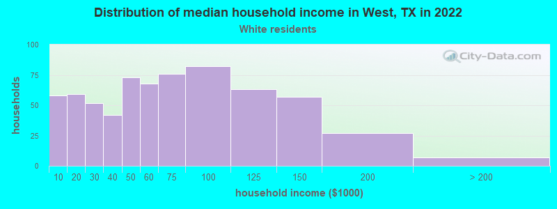 Distribution of median household income in West, TX in 2022