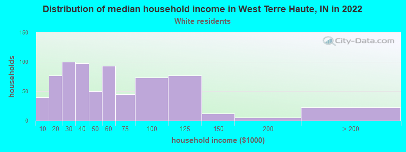 Distribution of median household income in West Terre Haute, IN in 2022