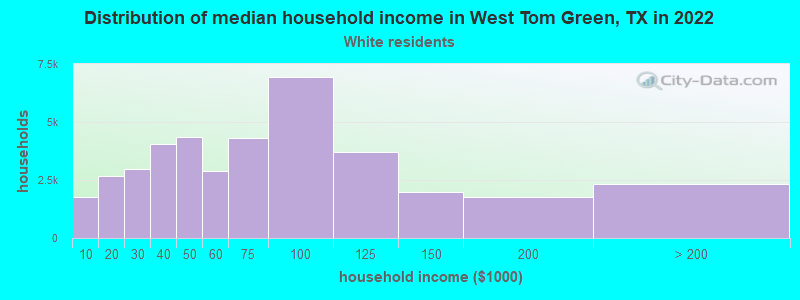 Distribution of median household income in West Tom Green, TX in 2022