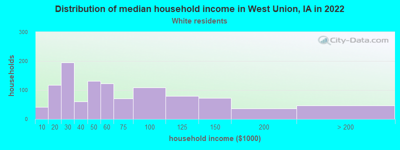 Distribution of median household income in West Union, IA in 2022