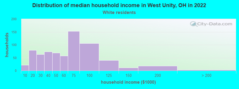 Distribution of median household income in West Unity, OH in 2022