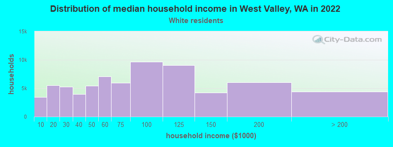Distribution of median household income in West Valley, WA in 2022