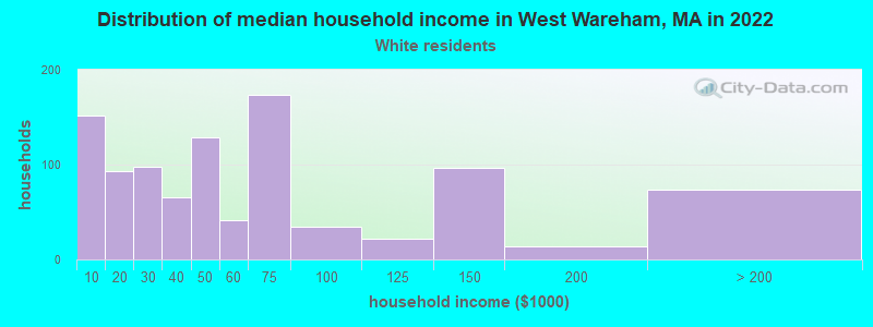 Distribution of median household income in West Wareham, MA in 2022