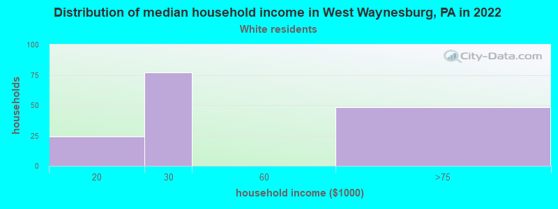 Distribution of median household income in West Waynesburg, PA in 2022