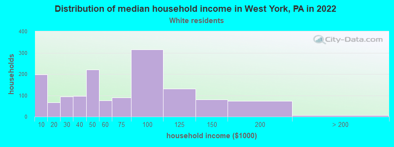 Distribution of median household income in West York, PA in 2022
