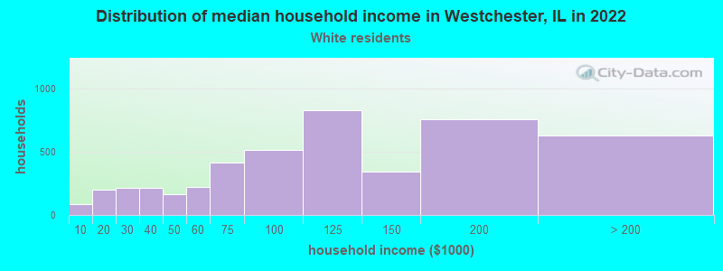 Distribution of median household income in Westchester, IL in 2022
