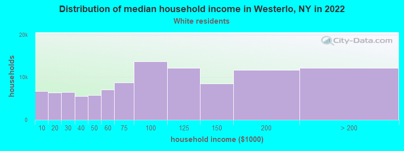 Distribution of median household income in Westerlo, NY in 2022