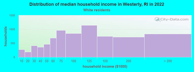 Distribution of median household income in Westerly, RI in 2022