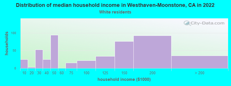 Distribution of median household income in Westhaven-Moonstone, CA in 2022