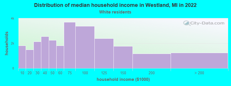 Distribution of median household income in Westland, MI in 2022