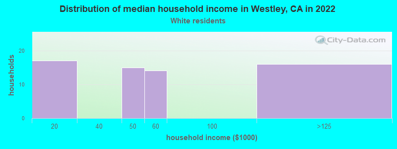 Distribution of median household income in Westley, CA in 2022