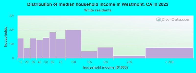 Distribution of median household income in Westmont, CA in 2022