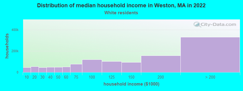 Distribution of median household income in Weston, MA in 2022