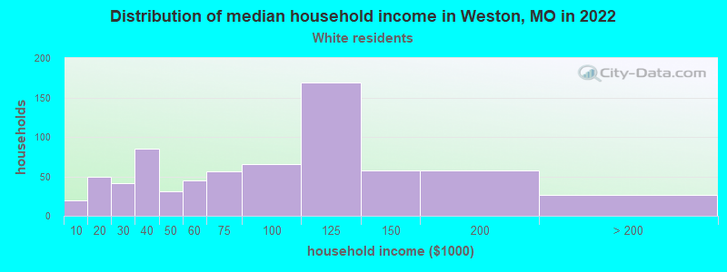 Distribution of median household income in Weston, MO in 2022