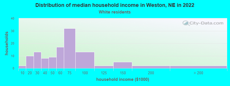 Distribution of median household income in Weston, NE in 2022