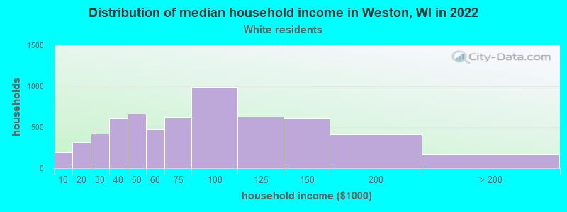 Distribution of median household income in Weston, WI in 2022