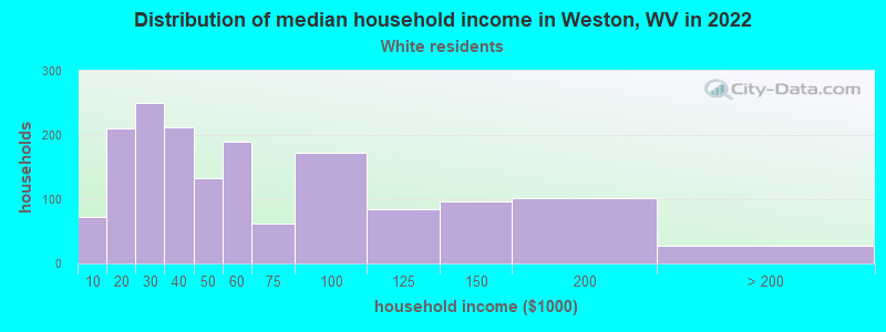 Distribution of median household income in Weston, WV in 2022