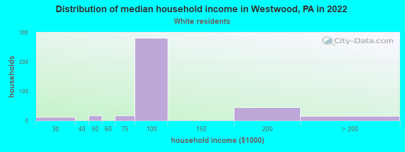 Distribution of median household income in Westwood, PA in 2022