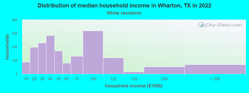 Distribution of median household income in Wharton, TX in 2022