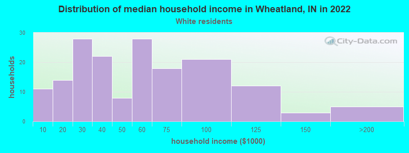 Distribution of median household income in Wheatland, IN in 2022