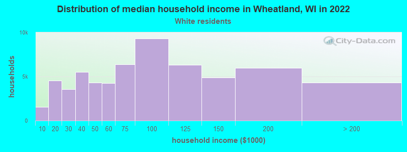 Distribution of median household income in Wheatland, WI in 2022