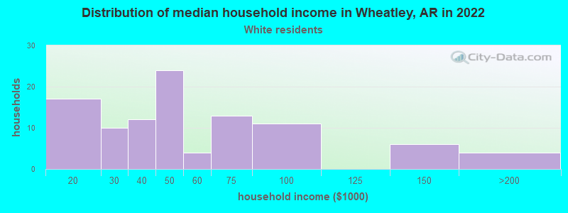 Distribution of median household income in Wheatley, AR in 2022