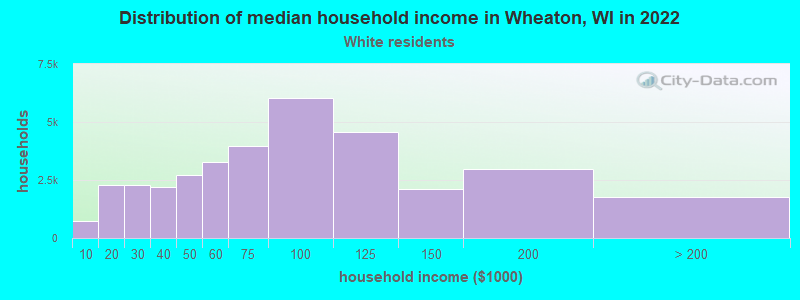 Distribution of median household income in Wheaton, WI in 2022