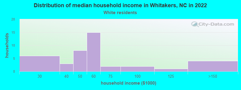 Distribution of median household income in Whitakers, NC in 2022