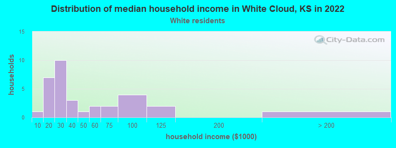 Distribution of median household income in White Cloud, KS in 2022