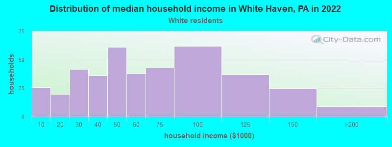 Distribution of median household income in White Haven, PA in 2022